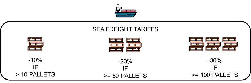 Illustration of a degressive tariff system for inbound freight, showing different pallet quantities: small (left), medium (center), and large (right). The image highlights the cost reduction 