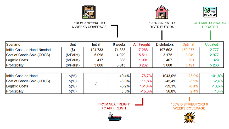 Table comparing various business scenarios for cash on hand, cost of goods sold (COGS), logistic costs, and profitability. Scenarios include initial conditions, six weeks of coverage, air fre