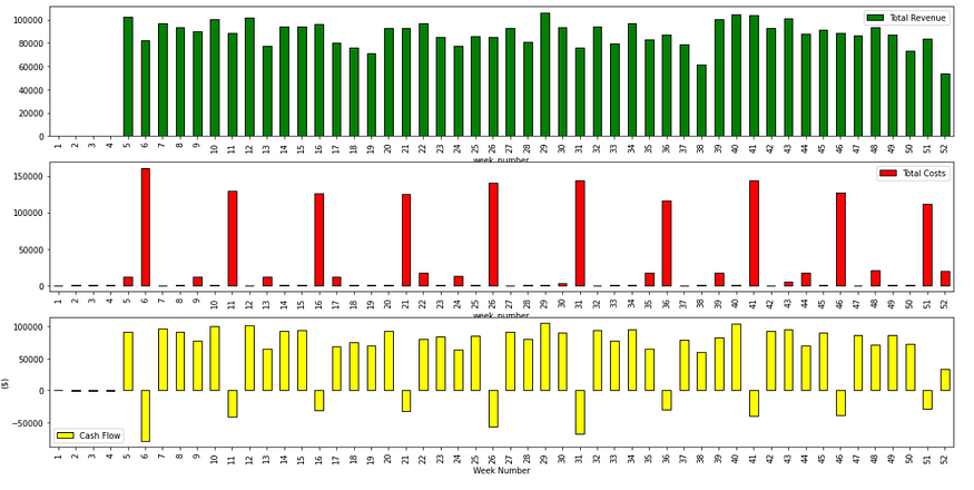 A set of three stacked bar charts showing key financial data over 52 weeks. The top chart (green) represents total revenue per week, the middle chart (red) shows total costs, with spikes for 