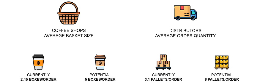 An illustration comparing the current and potential order quantities for two customer segments. On the left, coffee shops currently place orders averaging 2.45 boxes, with the potential to in