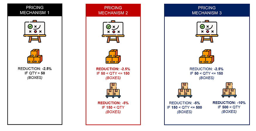 A comparison of three pricing mechanisms to encourage bulk purchases. Pricing Mechanism 1 offers a 2.5% discount for orders over 50 boxes. Pricing Mechanism 2 adds two tiers: a 2.5% discount 