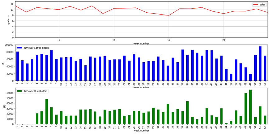 A set of three charts analyzing sales and turnover data for a business. The top chart, in red, shows weekly sales volume over a 52-week period. The middle chart, in blue, displays weekly turn