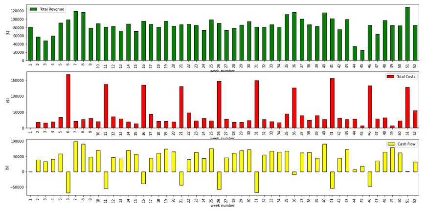 Three stacked bar charts visualizing key financial data for a business over a 52-week period. The top chart, in green, represents total weekly revenue. The middle chart, in red, shows weekly 
