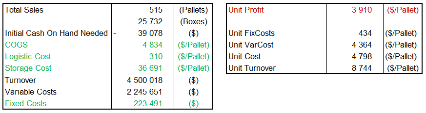 A financial summary table displaying total sales of 515 pallets and 25,732 boxes. Costs are broken down into COGS at $4,834 per pallet, logistic cost at $310 per pallet, and storage cost at $