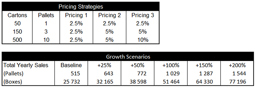 A table displaying three pricing strategies with corresponding discounts for cartons and pallets. Pricing 1 offers a 2.5% discount across all carton and pallet amounts. Pricing 2 increases di