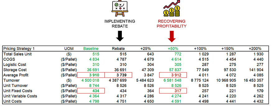 A table analyzing pricing strategy 1, which offers a 2.5% reduction for orders over 50 boxes. It shows various growth scenarios: baseline, rebate, +25%, +50%, +100%, +150%, and +200% growth. 