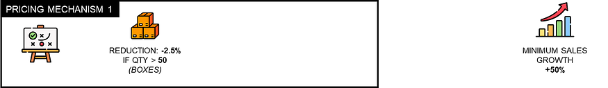 A simple visual illustration for pricing mechanism 1. It shows an initial business plan strategy icon on the left, followed by stacked boxes symbolizing bulk sales. On the right is an upward-