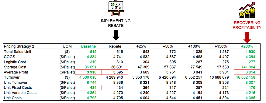 A table analyzing the impact of Pricing Strategy 2 on profitability, with several growth scenarios. The table compares baseline figures with rebate and growth projections for +25%, +50%, +100