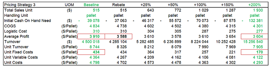 A table analyzing the impact of Pricing Strategy 2 on profitability, with several growth scenarios. The table compares baseline figures with rebate and growth projections for +25%, +50%, +100