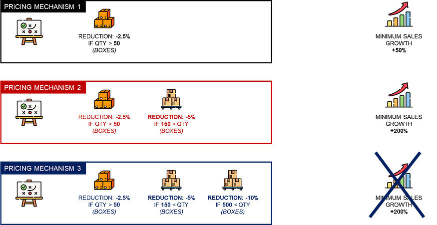 A visual comparison of three pricing mechanisms highlighting their impact on profitability and growth. Pricing Mechanism 1 offers a simple 2.5% discount. Pricing Mechanism 2 adds tiered disco