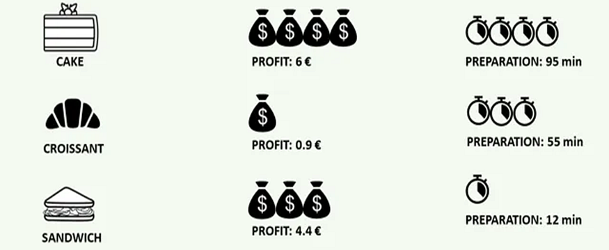 A comparison of three bakery products: cake, croissant, and sandwich. The cake generates a profit of 6€ with a preparation time of 95 minutes. The croissant yields 0.9€ profit with a 55-minut