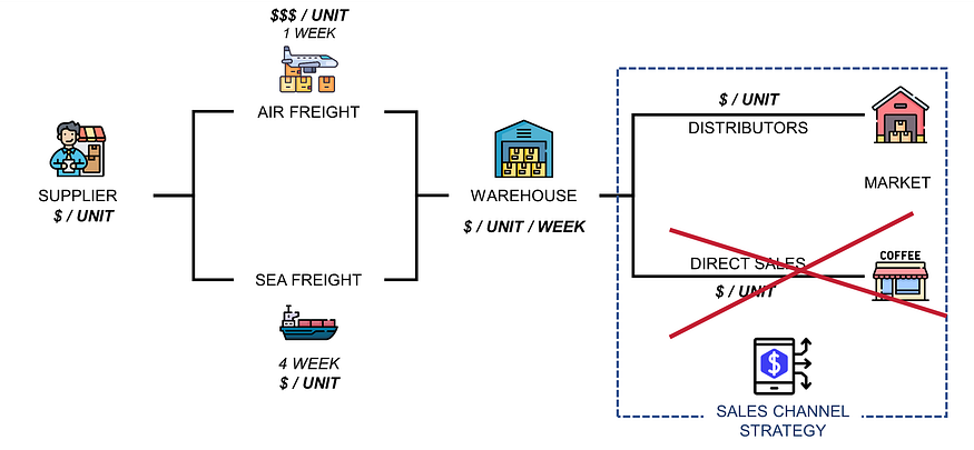 A flowchart comparing air freight and sea freight as transportation modes from the supplier to the warehouse. Air freight has a 1-week lead time and higher costs, while sea freight takes 4 we