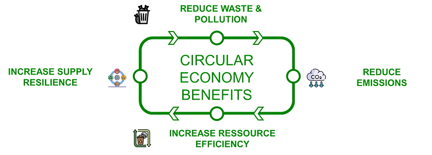 A diagram illustrating the benefits of a circular economy with a circular flow around a central box labeled “Circular Economy Benefits.” Four arrows extend from this box to highlight the bene