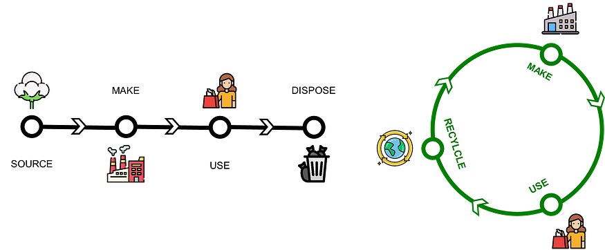 A diagram comparing a linear economy model to a circular economy model for a T-shirt. On the left, the linear model starts with raw materials (represented by cotton), followed by production, 