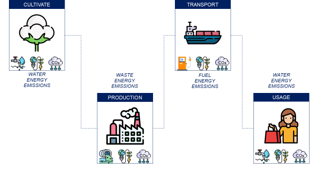 A flowchart showing the environmental impacts at different stages of a product’s life cycle, including “Cultivate,” “Production,” “Transport,” and “Usage.” Each stage highlights resource cons