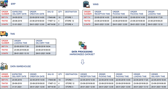 A table showing how raw data from different systems (ERP, WMS, TMS) is combined into a single harmonized dataset for tracking delivery orders. Each system contributes different timestamps (or