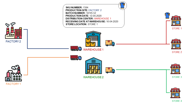 A supply chain diagram showing flows of goods from two factories to multiple stores through two distribution warehouses. Factory 1 and Factory 2 ship goods to Warehouse 1 and Warehouse 2. Eac