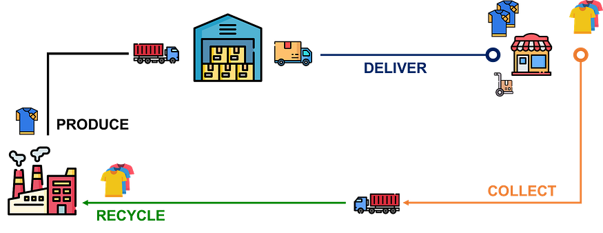 A circular supply chain diagram showing the lifecycle of clothing products in a circular economy. Products are manufactured at a factory, delivered to a store, and collected after use for rec