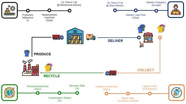 A performance indicator diagram for circular economy supply chains. It tracks key performance metrics across various stages: “Produce,” “Deliver,” “Collect,” and “Recycle.” Each stage has ass