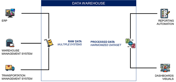 A diagram showing how a central data warehouse collects raw data from multiple systems, processes it into a harmonized dataset, and outputs it for business intelligence reporting. The systems
