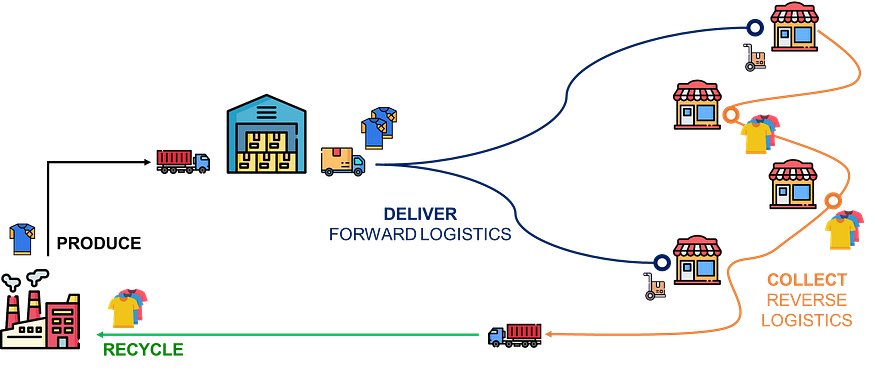 A circular supply chain diagram illustrating the process of forward logistics and reverse logistics for a clothing retailer. The “Deliver” process represents forward logistics, where clothing