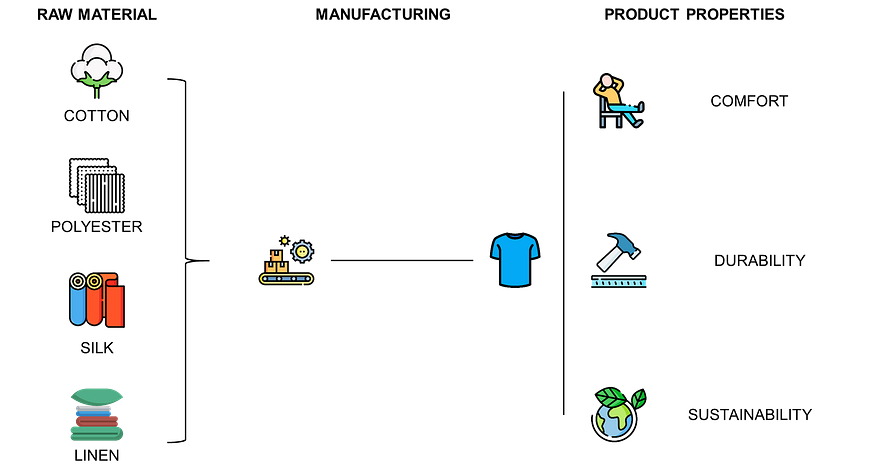 A flowchart depicting the production process for clothing, starting with raw materials like cotton and polyester. The raw materials are processed and converted into fabric, which is then used