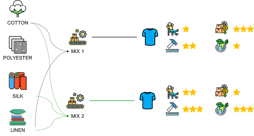 A comparison diagram illustrating two different production processes for clothing. On the left, traditional raw materials such as cotton and polyester are used in a linear process. On the rig