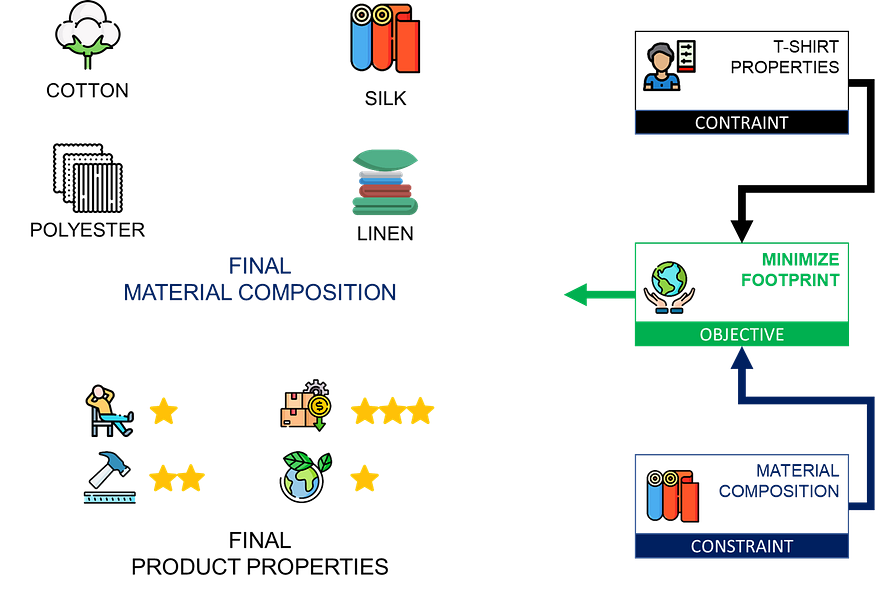 A decision-making diagram showing the process of determining the final material composition of a product with the goal of minimizing environmental impact. The flow includes constraints (such 
