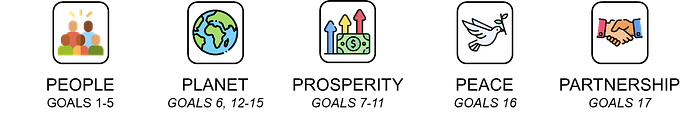 A visual representation grouping the 17 Sustainable Development Goals (SDGs) into five categories. The icons include a group of people for social development, the Earth for environmental prot