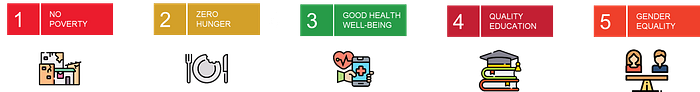 An image highlighting the first five Sustainable Development Goals (SDGs), focusing on people-oriented issues. The goals include No Poverty (Goal 1), Zero Hunger (Goal 2), Good Health and Wel