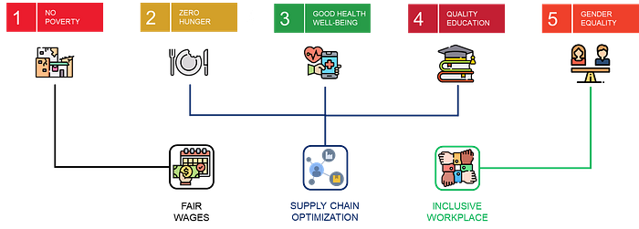 “An illustration linking five Sustainable Development Goals (SDGs) — No Poverty (Goal 1), Zero Hunger (Goal 2), Good Health and Well-Being (Goal 3), Quality Education (Goal 4), and Gender Equ