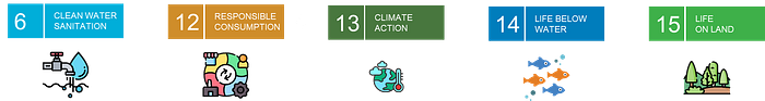 A grid featuring the planet-focused Sustainable Development Goals (SDGs), including Clean Water and Sanitation (Goal 6), Responsible Consumption and Production (Goal 12), Climate Action (Goal