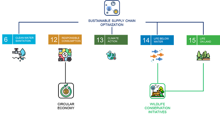 A grid featuring the planet-focused Sustainable Development Goals (SDGs), including Clean Water and Sanitation (Goal 6), Responsible Consumption and Production (Goal 12), Climate Action (Goal