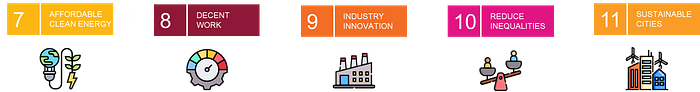 A horizontal image displaying prosperity-focused Sustainable Development Goals (SDGs), including Affordable and Clean Energy (Goal 7), Decent Work and Economic Growth (Goal 8), Industry, Inno
