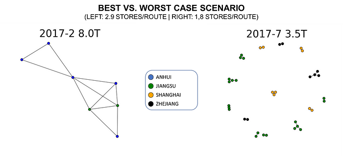 Two graphs compare different truck networks. On the left, an 8T truck network shows interconnected nodes with multiple store connections, indicating high efficiency in route planning. On the