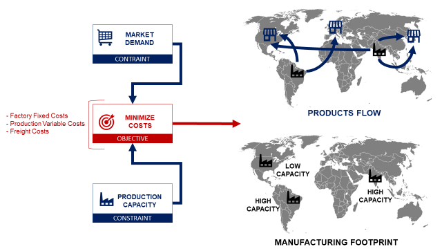 Diagram depicting the linear programming model used to optimize supply chain costs. The objective is to minimize costs related to factory fixed and variable production costs as well as freigh