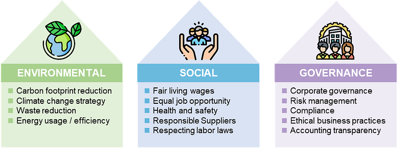 A visual representation of the three pillars of ESG. Each pillar is displayed in a separate colored house-shaped section. The “Environmental” pillar covers carbon footprint reduction, climate