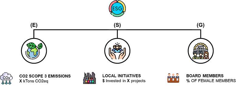 This image shows a high-level overview of ESG (Environmental, Social, Governance) reporting. Three sections are represented: the environmental section shows an icon representing the planet, t