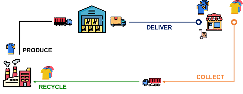 The diagram illustrates a supply chain flow, starting with product creation, followed by delivery to stores, collection of used items, and the recycling process. Recycled items return to the 