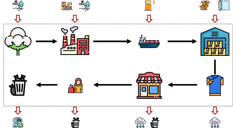 A diagram that outlines the product lifecycle assessment (LCA) stages, from raw material extraction to product disposal, highlighting the environmental impacts. It includes stages such as cot