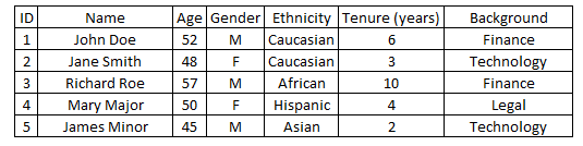 A table displaying a summary of five board members’ demographics, including Name, Age, Gender, Ethnicity, Tenure, and Background. The board members consist of three males and two females, wit