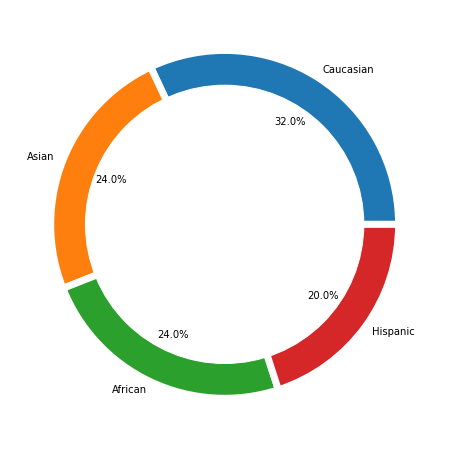 A donut chart representing board composition by gender, with percentages of 32% for male and 68% for female representation for the governance part of the ESG reporting.