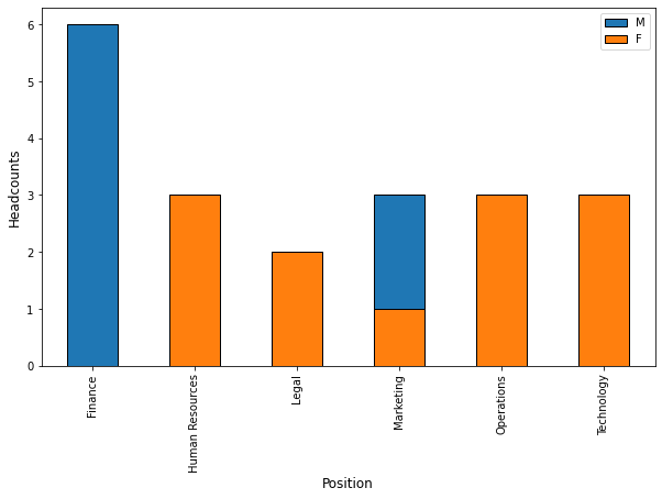 A bar chart comparing the distribution of male (blue) and female (orange) managers across different departments, with a larger representation of females in departments such as Technology, whi