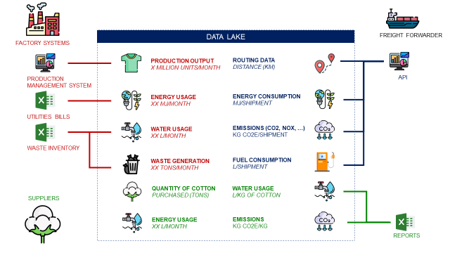 A diagram illustrating the data flow for ESG reporting. At the center is a “Data Lake” receiving data from multiple sources: factory systems (production management, utilities bills, waste inv