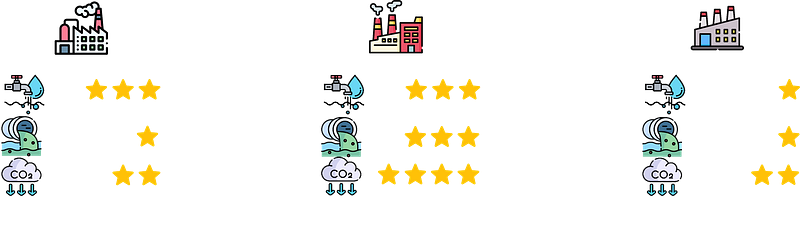 Three factories compared on three environmental factors: water usage, waste management, and CO2 emissions. Each factory is rated with stars on each factor, with one to five stars used for eva