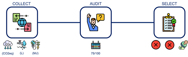 A simplified flow of collecting, auditing, and selecting suppliers based on environmental and social performance metrics. Key metrics include CO2 emissions, water and energy usage, and waste 