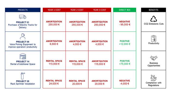 Table comparing four logistics projects (electric trucks, voice picking, space rental, and rack sprinkler) with amortization costs over three years, direct ROI, and non-financial benefits suc