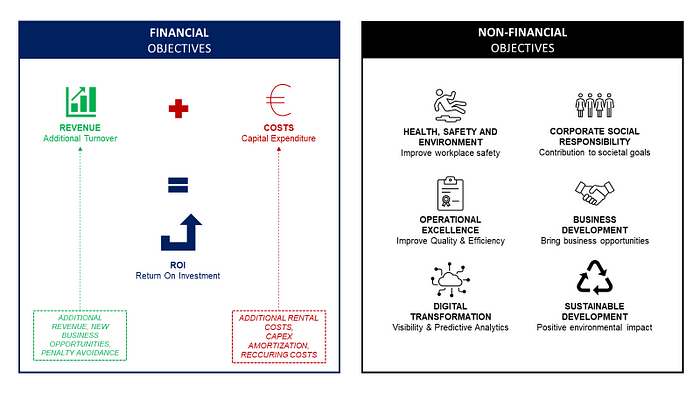 Diagram comparing financial and non-financial objectives in budget planning. Financial objectives include maximizing ROI through increased revenue and controlled CAPEX costs. Non-financial ob