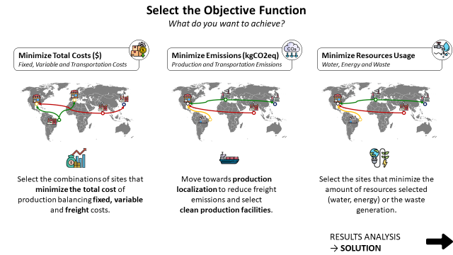 A global supply chain diagram illustrating three objective functions: minimizing total costs (fixed, variable, and freight), minimizing emissions (production and transportation), and minimizi