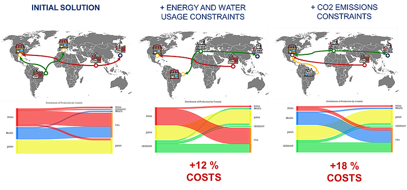 Three maps compare an initial solution for supply chain optimization with additional constraints for energy and water usage, and CO2 emissions. Each solution is shown alongside a Sankey diagr
